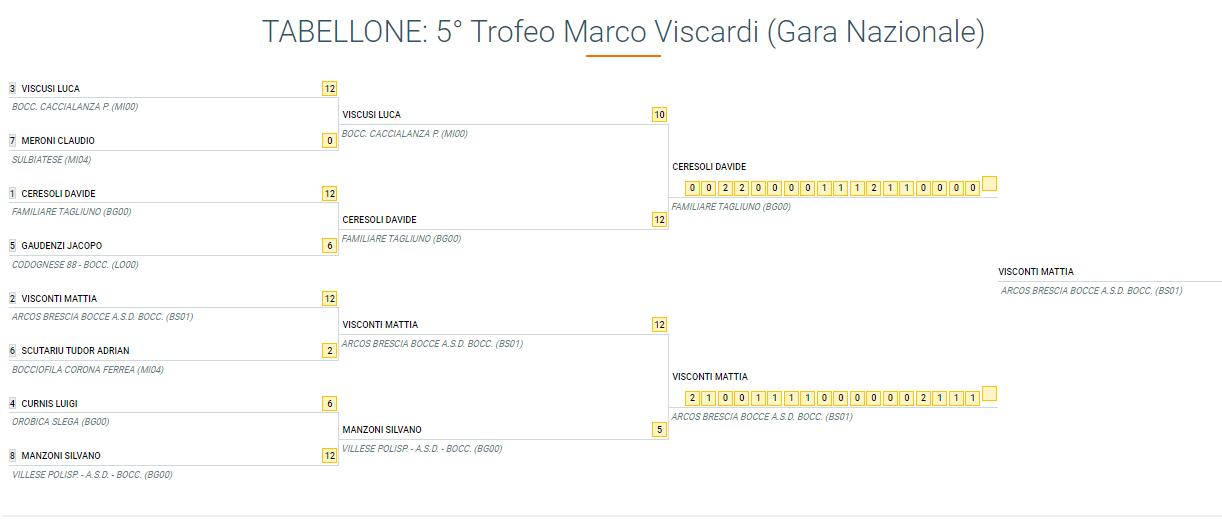 tabellone nazionale