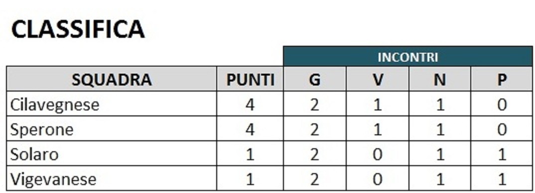 CLASSIFICA DOPO 2a GIORNATA CAMPIONATO DI PROMOZIONE 1a CATEGORIA GIRONE 3