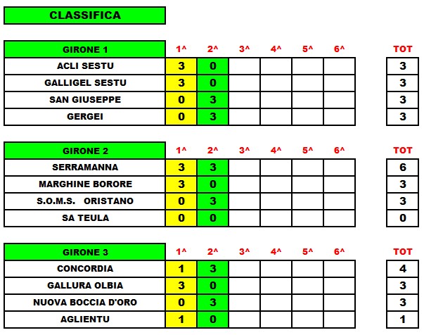 1 Categoria classifica 2 giornata