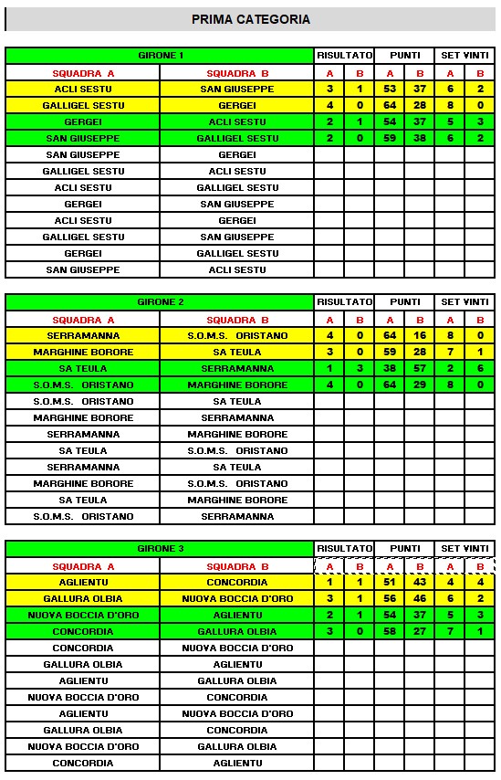 1 Categoria risultati alla 2 giornata