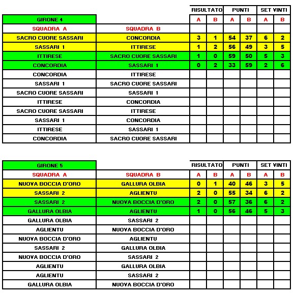 2 Categoria risultati alla 2 giornata 2