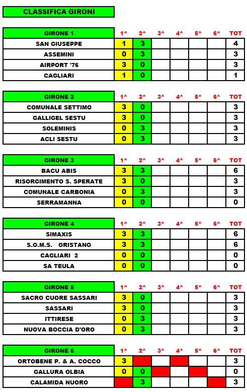 3 Categoria classifica 2 giornata