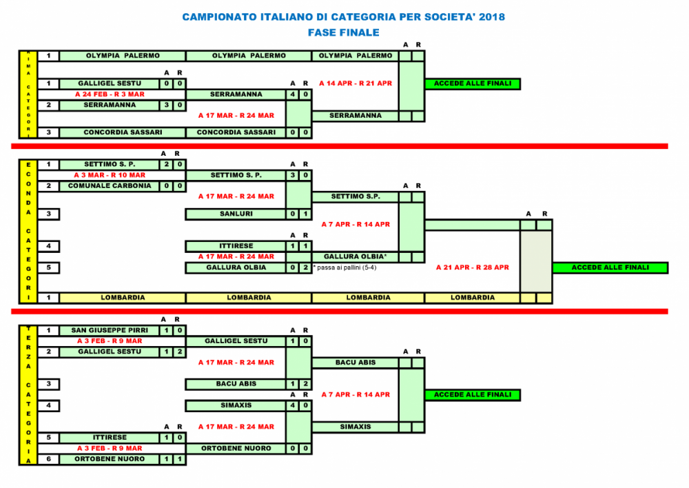 FASE AD ELIMINAZIONE DIRETTA