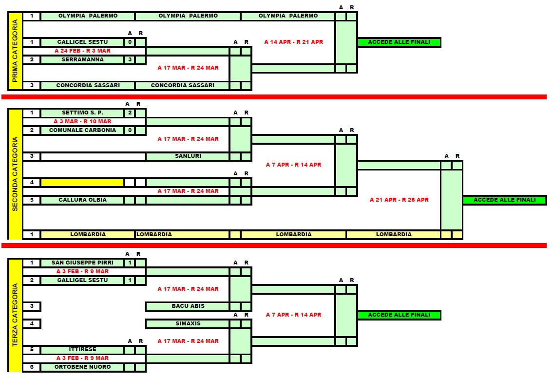 FASE FINALE