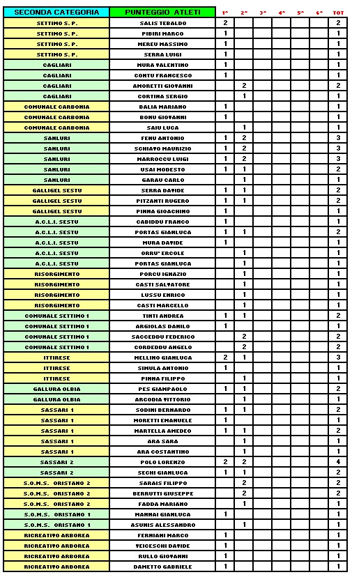 Punteggi giocatori 2 alla 2 giornata
