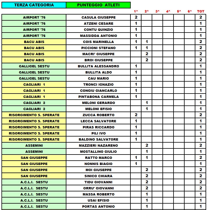 Punteggi giocatori 3 alla 2 giornata 2