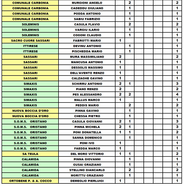 Punteggi giocatori 3 alla 2 giornata 2