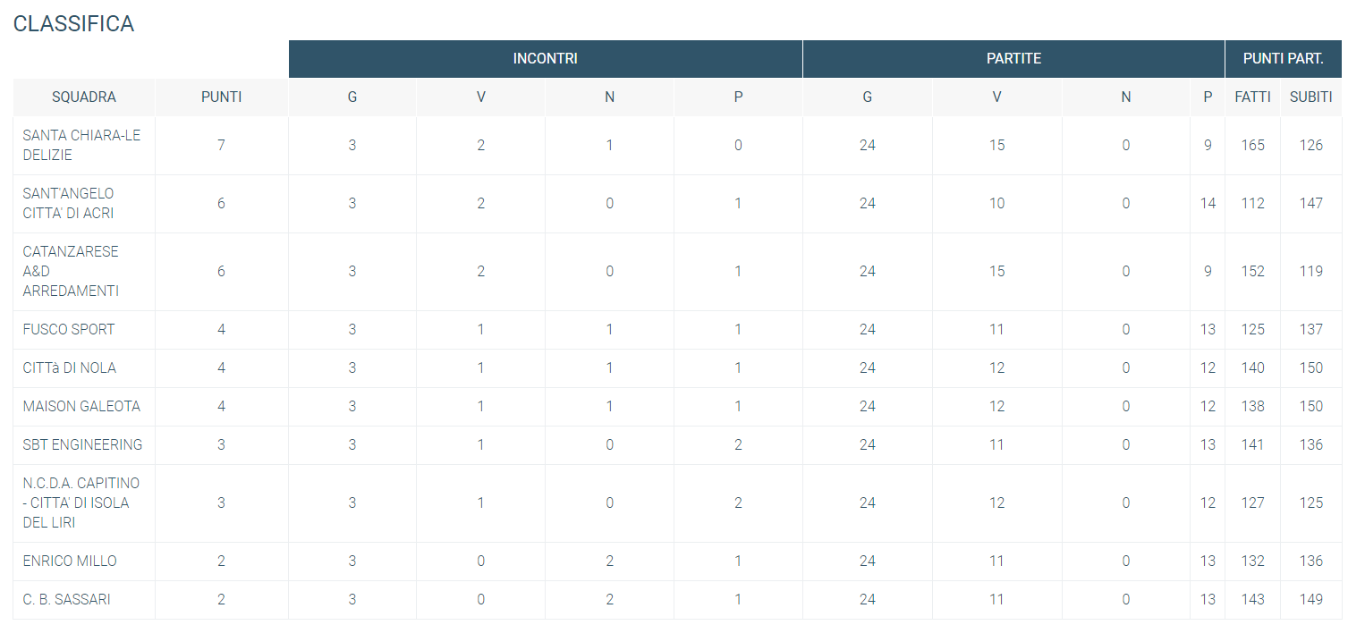 Classifica A2 3 giornata