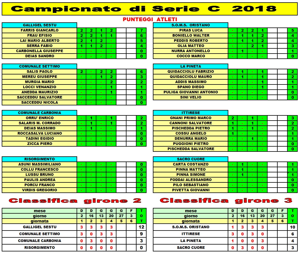 Dati e statistiche Serie C 4 giornata