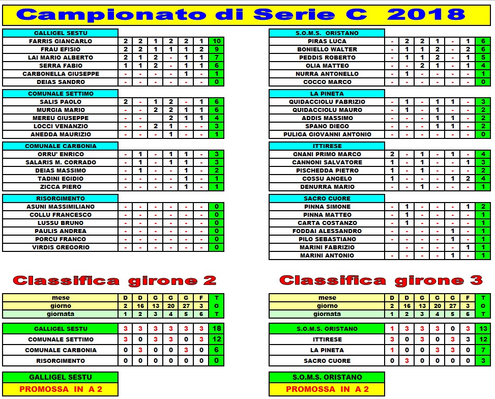 Serie C class finale e punti atleti