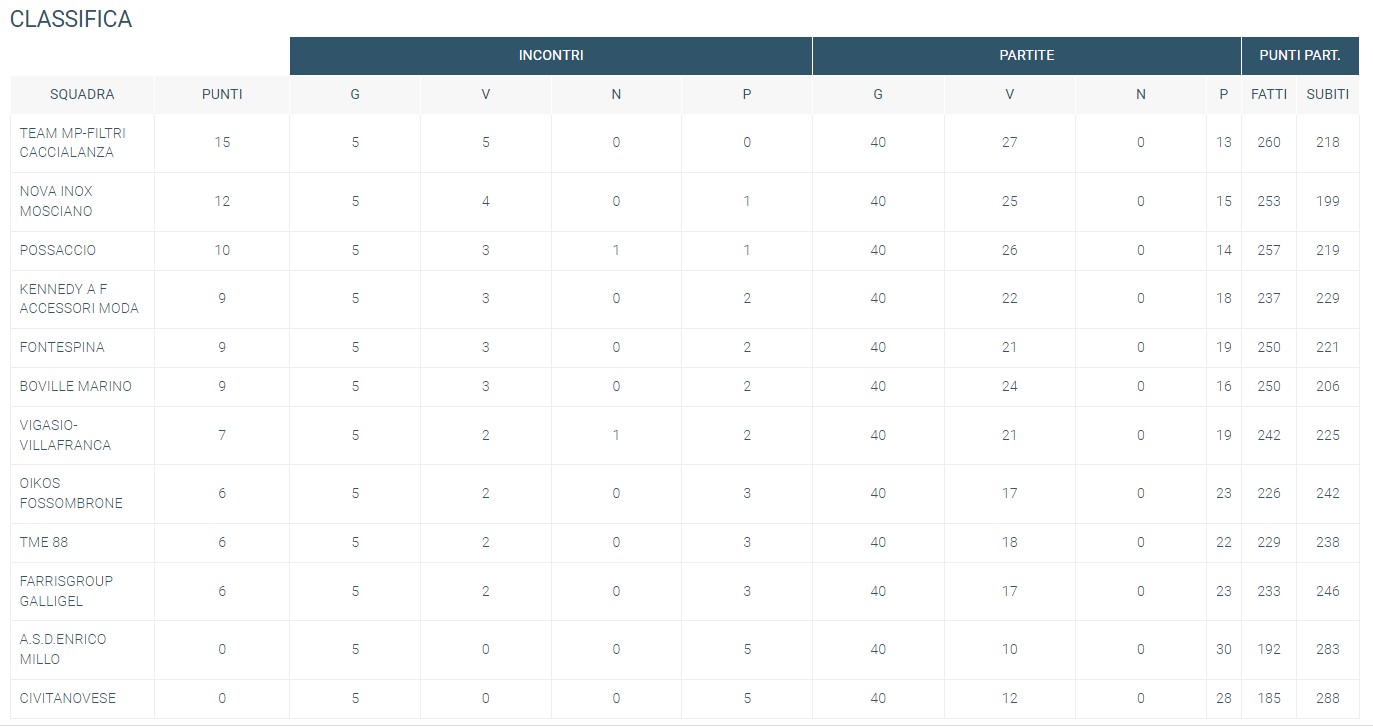 GALLIGEL 5 giornata classifica