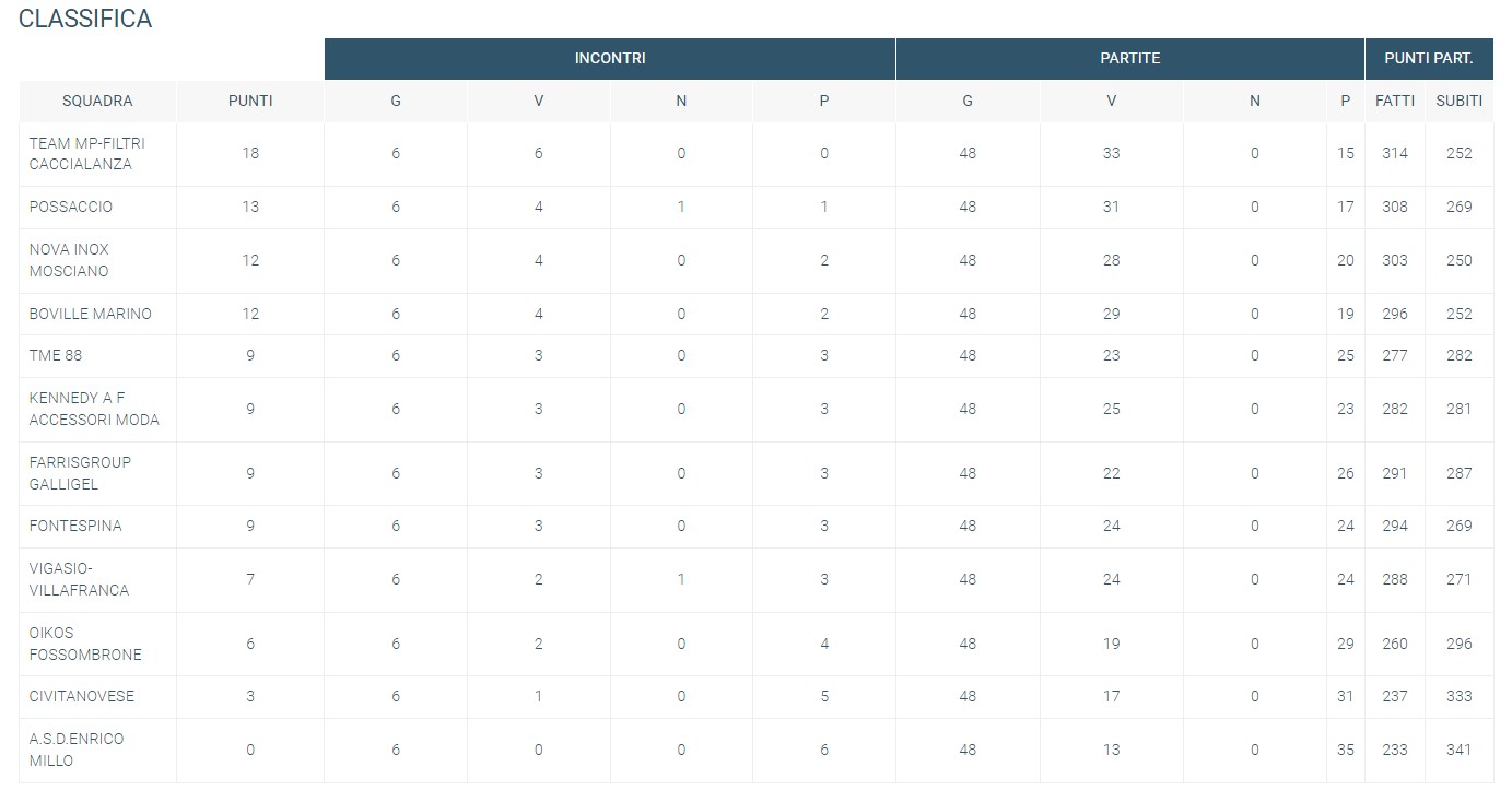 GALLIGEL 6 giornata classifica