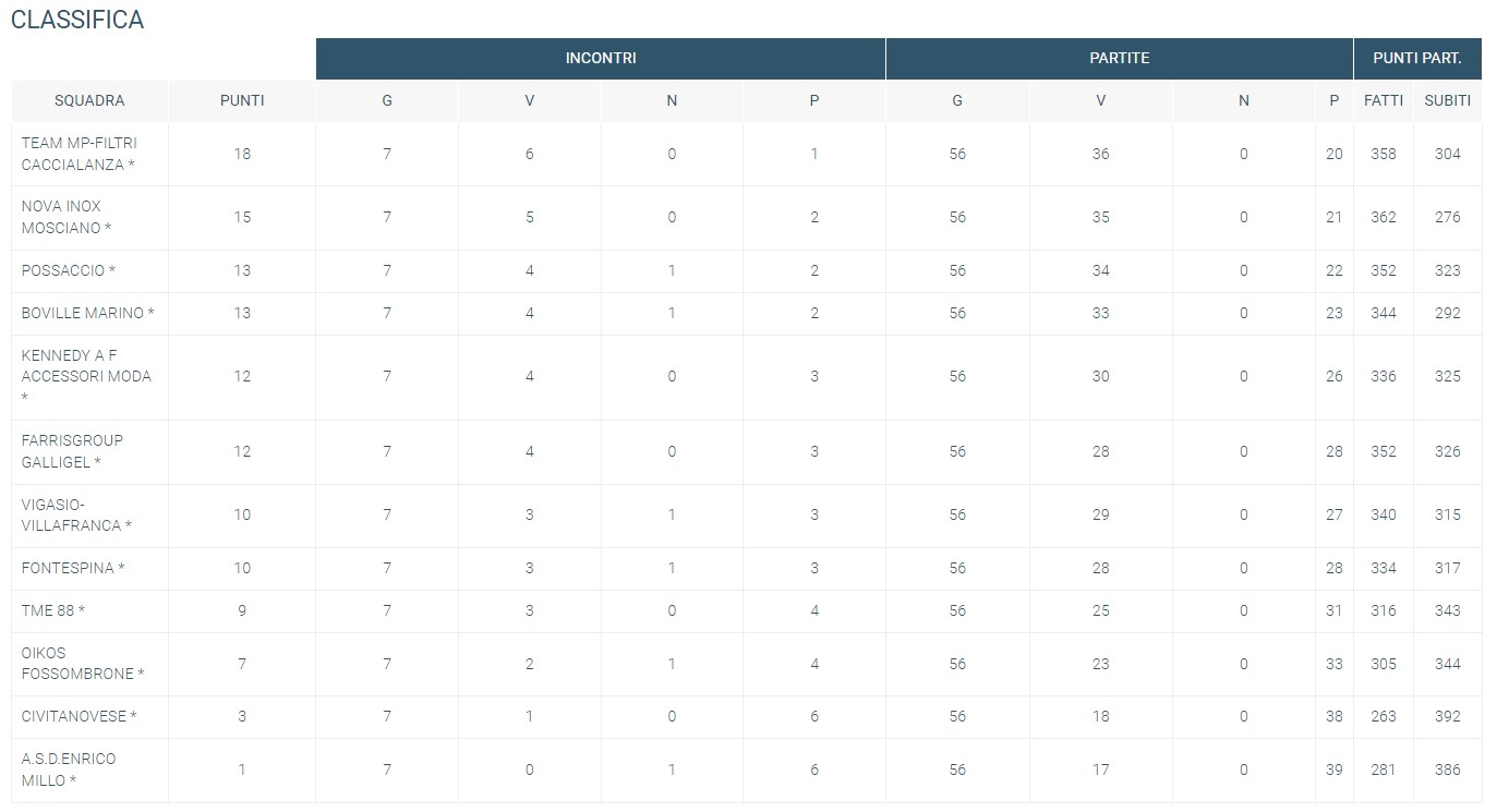 GALLIGEL 7 giornata classifica