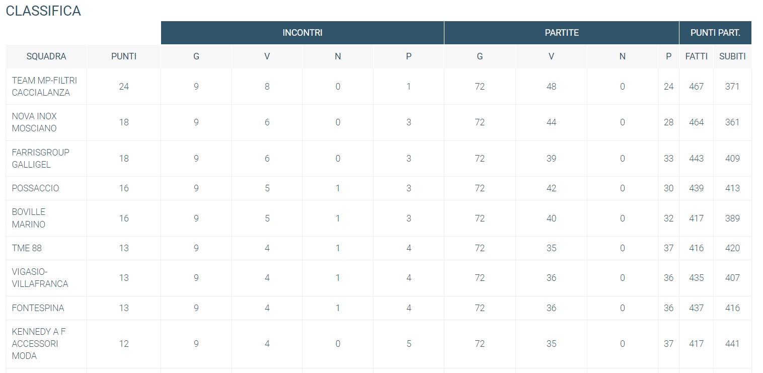 GALLIGEL 9 giornata classifica