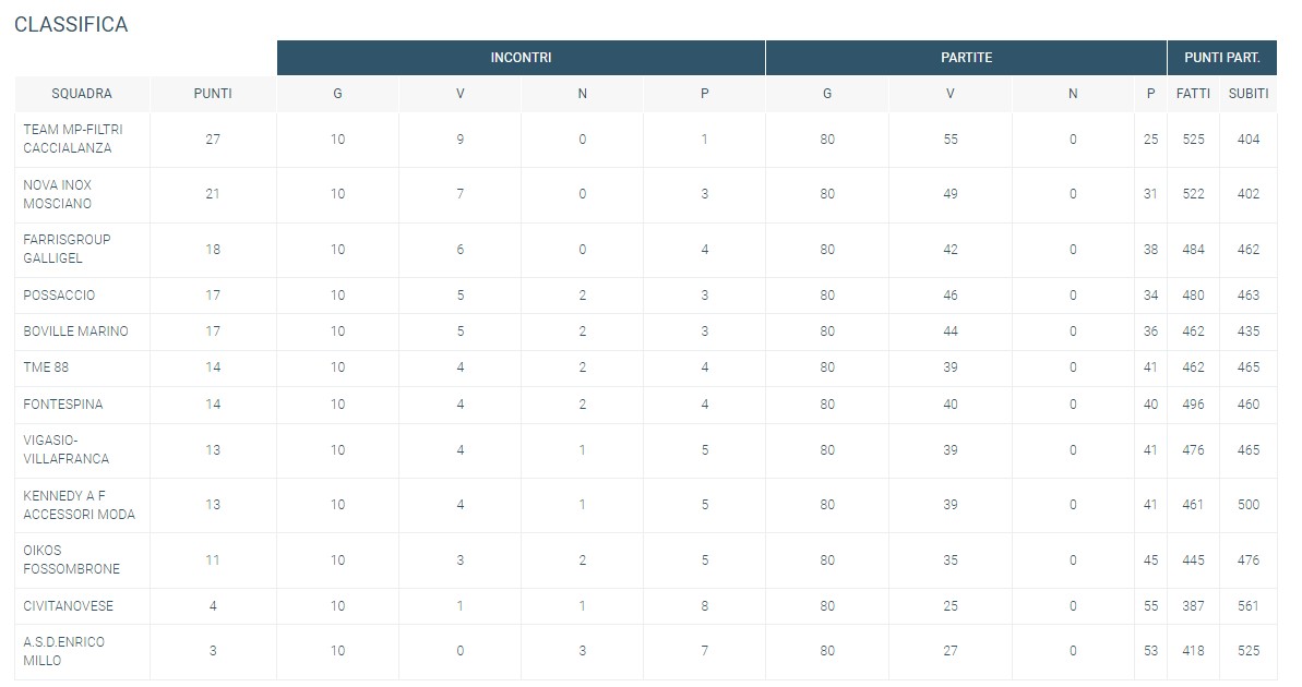Galligel 10 giornata classifica