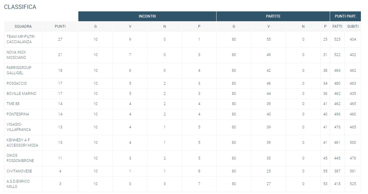 Galligel 10 giornata classifica