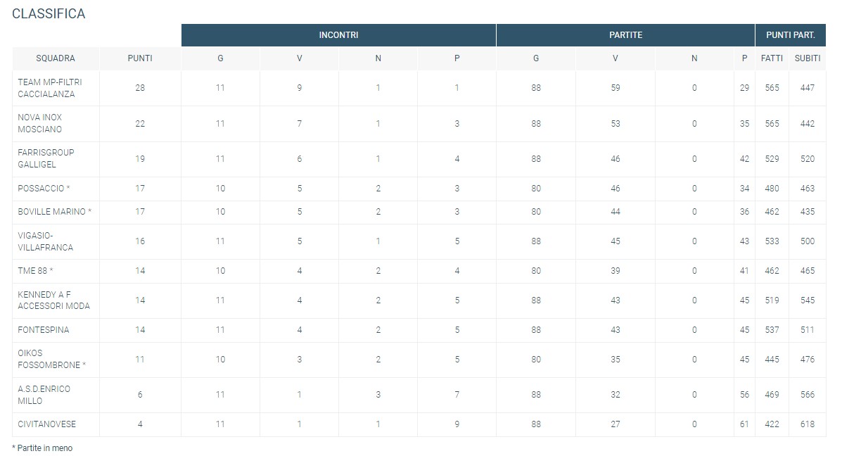 Galligel 11 giornata classifica