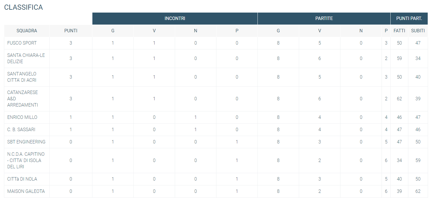 Classifica 1 giornata