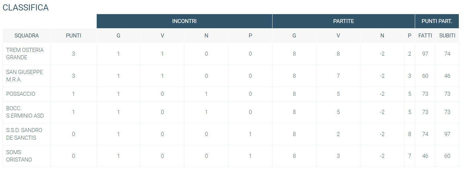 Classifica 1 giornata AF