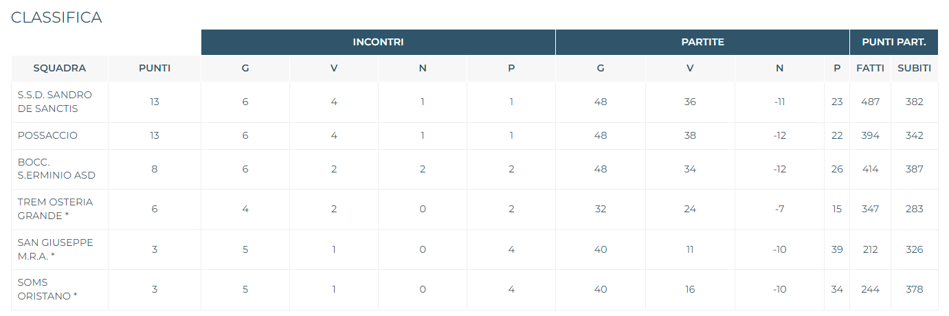 Classifica 1 giornata ritorno AF