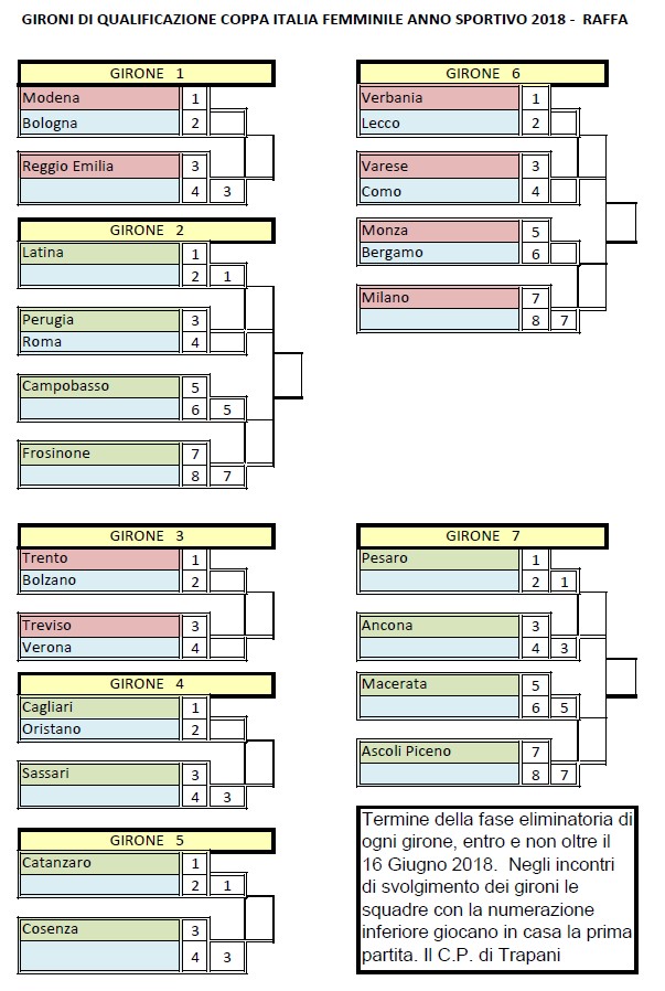 Fase qualificazione
