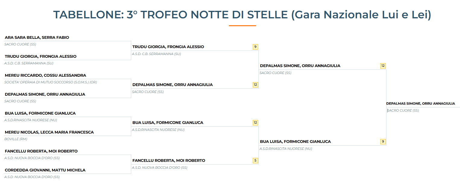 CLASSIFICA 3 TROFEO NOTTE DI STELLE