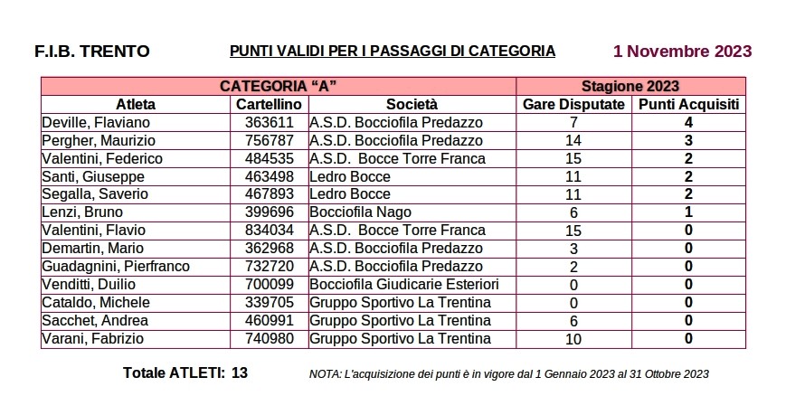 202311 20 Punteggi ATLETI FIB TN Ctg A