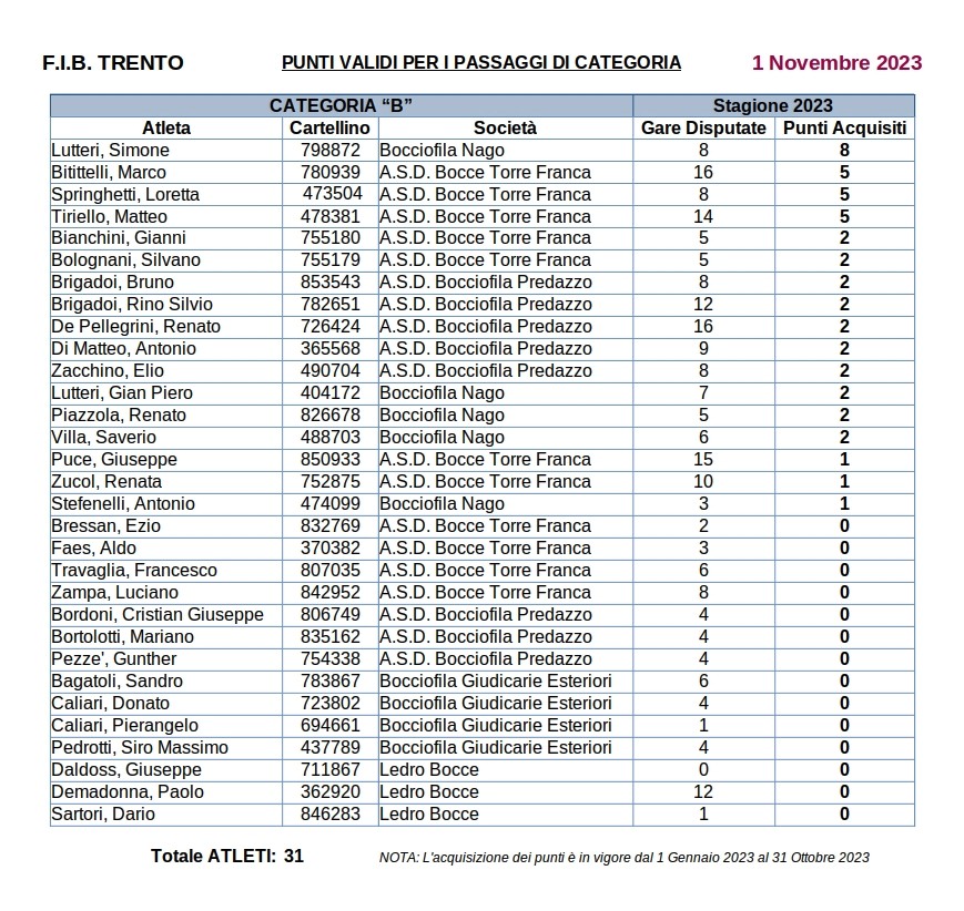 202311 20 Punteggi ATLETI FIB TN Ctg B