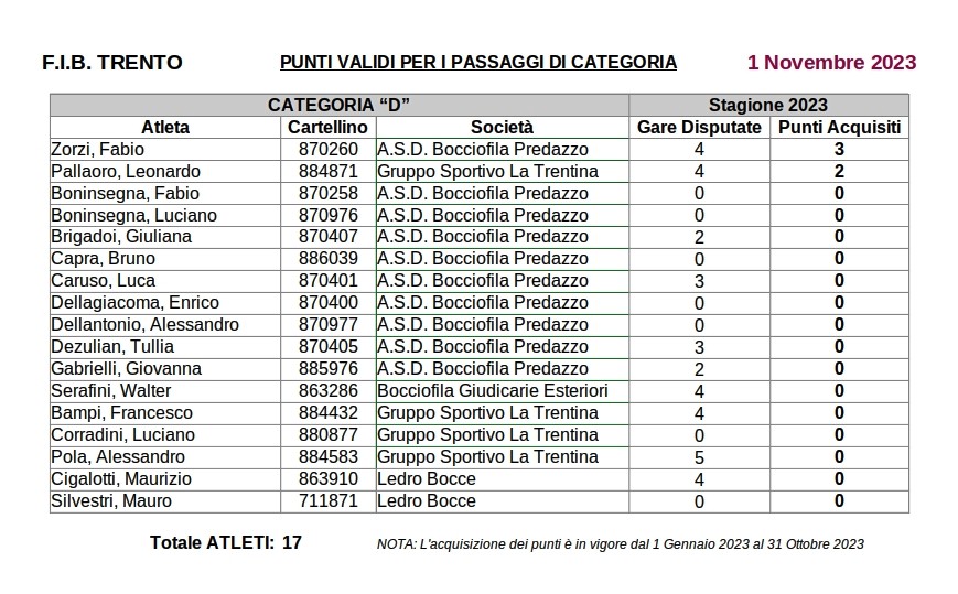 202311 20 Punteggi ATLETI FIB TN Ctg D