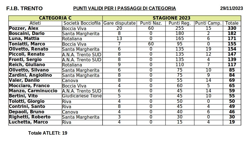 VOLO Punteggi Cat C 2023