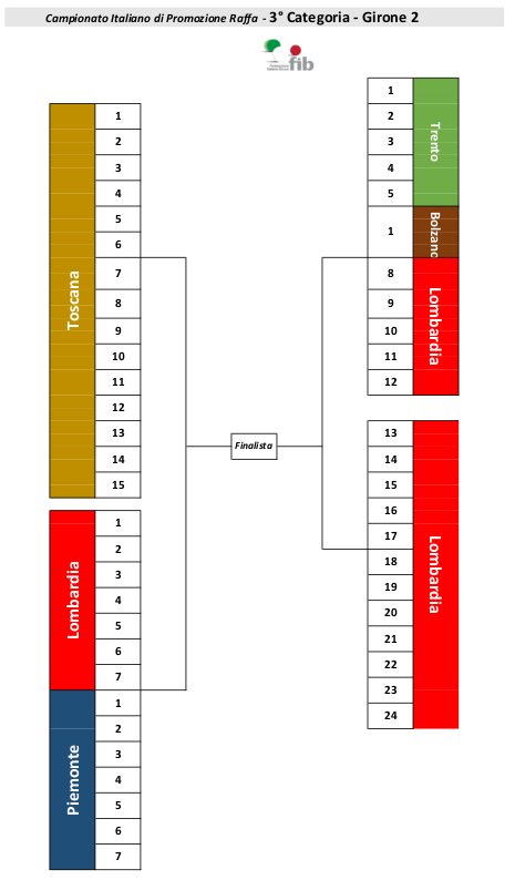 04 Campionati per Società Raggruppamento 3a Cat Girone 2