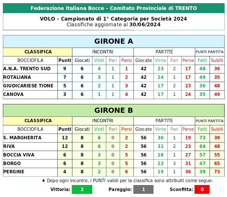 202406 23 Campionato Provinciale 1 Cat per Società Classifiche