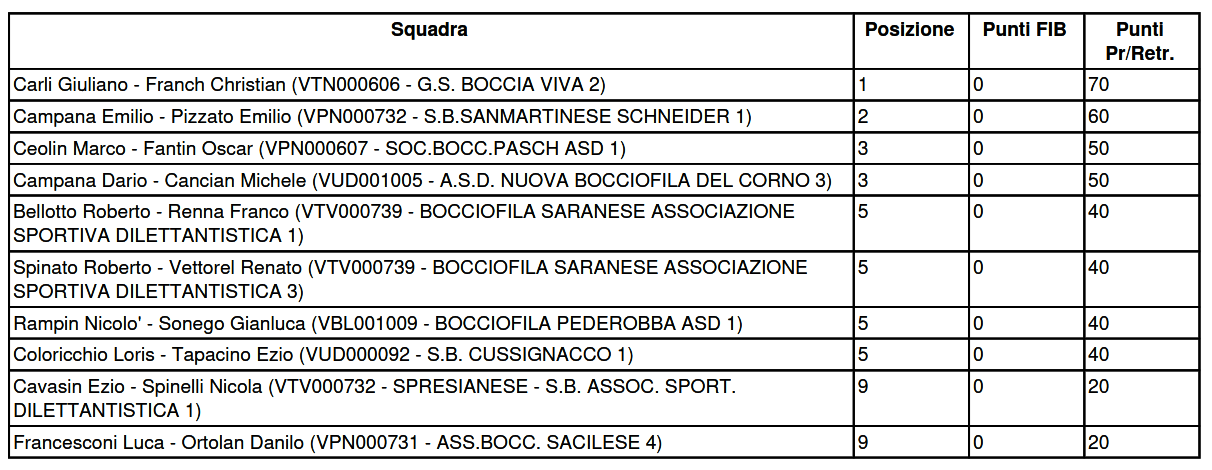 202405 05 Gara Nazionale Bocciofila SACILESE Classfica Finale