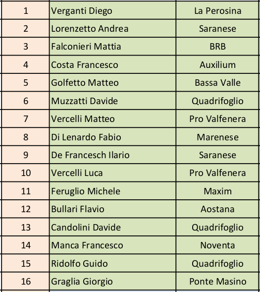 16 ATLETI accreditati