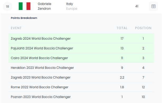 202409 08 Ranking Gabriele Zendron 18 41