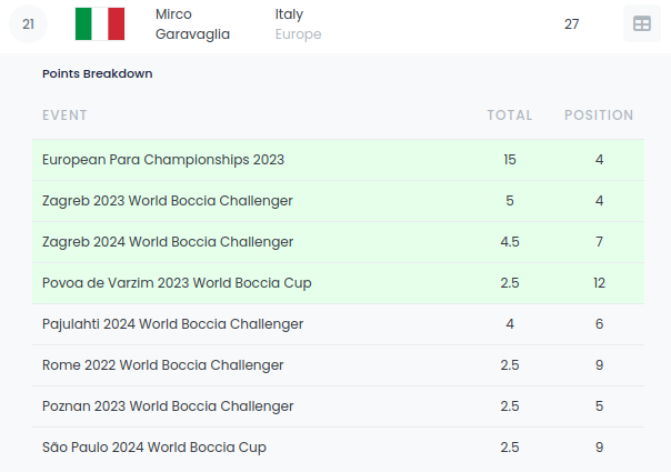 202409 08 Ranking Mirco Garavaglia 21 27