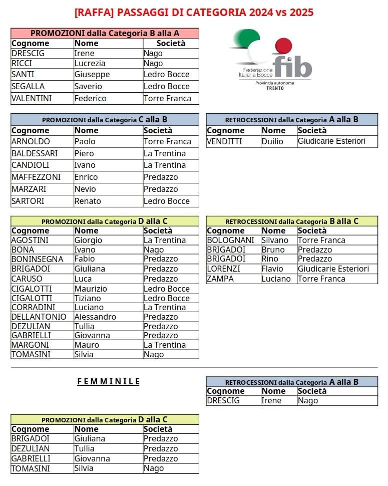 202411 27 Raffa Passaggi di Categoria