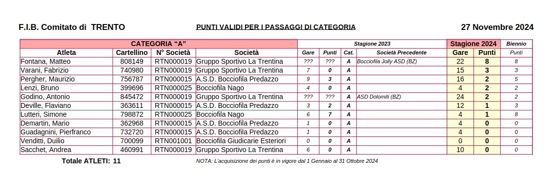 202412 16 Punteggi ATLETI FIB TN A