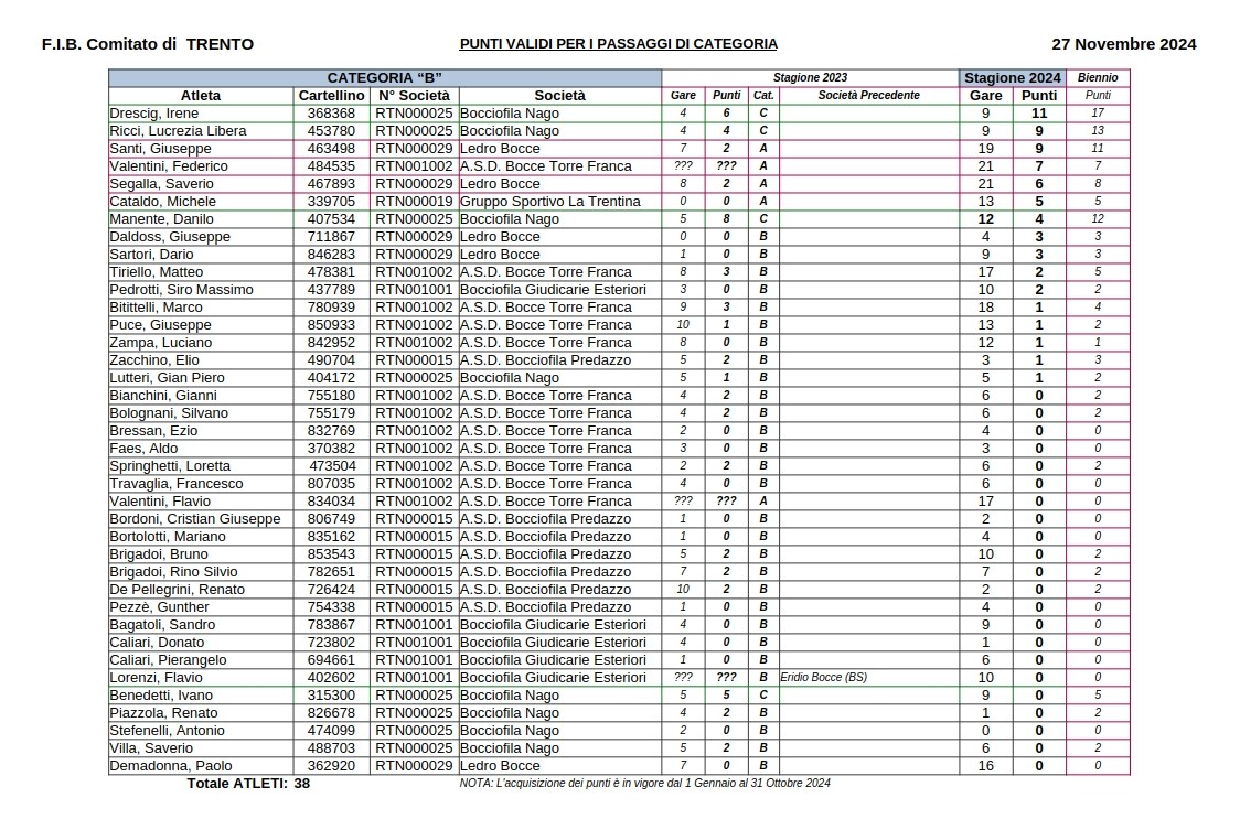 202311 20 Punteggi ATLETI FIB TN Ctg B