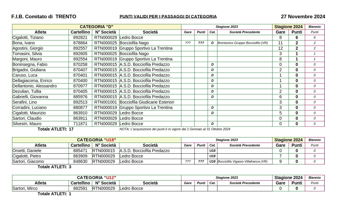 202411 01 Punteggi ATLETI FIB TN D
