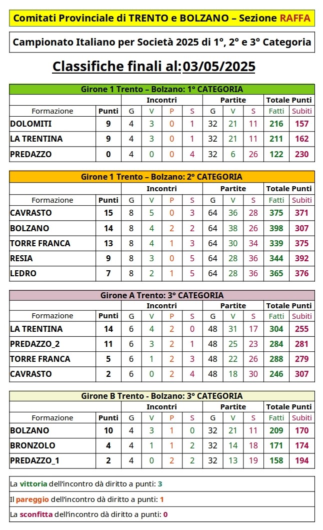 202504 12 Campionati Italiani per Società 1 2 e 3 Cat CLASSIFICA