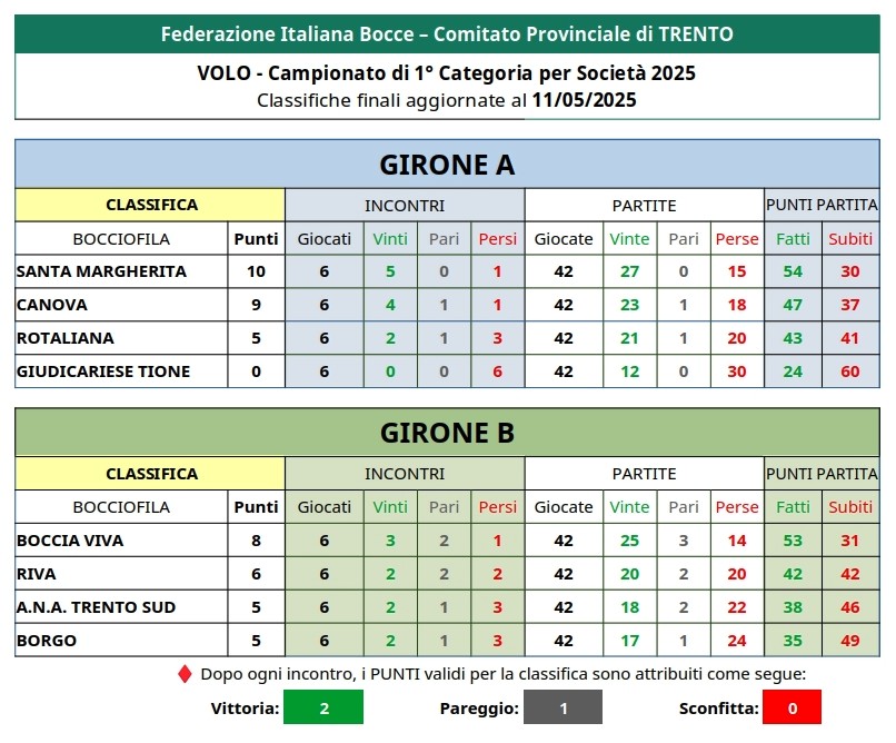 202504 13 CLASSIFICHE Campionato Provinciale 1 Cat per Società