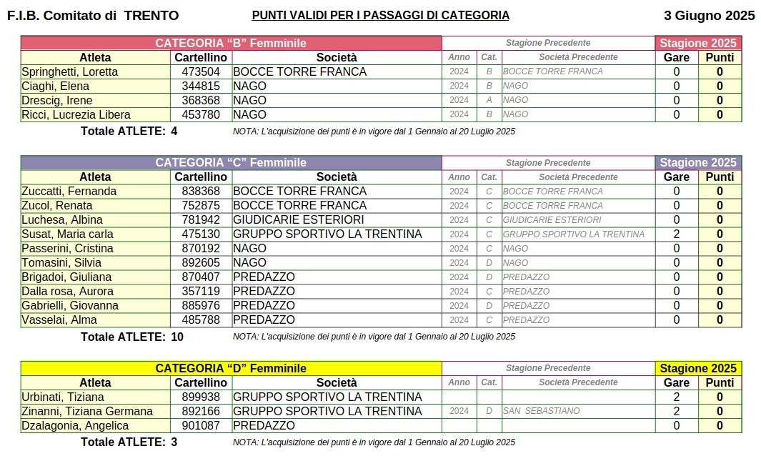 202506 03 Punteggi ATLETI FIB TN FBCD