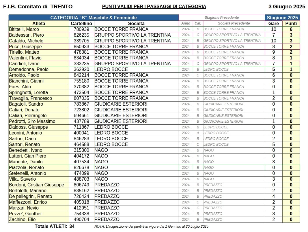 202506 03 Punteggi ATLETI FIB TN MFB