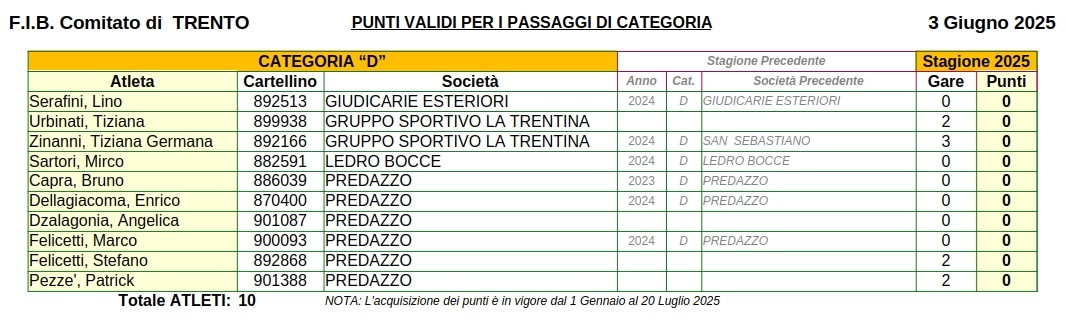 202506 03 Punteggi ATLETI FIB TN MFD