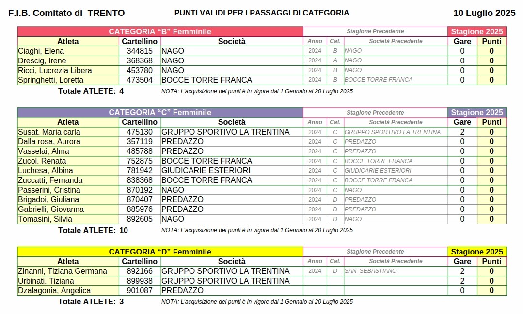 202506 03 Punteggi ATLETI FIB TN FBCD