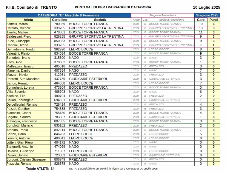 202506 03 Punteggi ATLETI FIB TN MFB