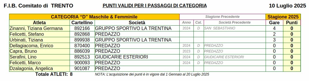 202506 03 Punteggi ATLETI FIB TN MFD