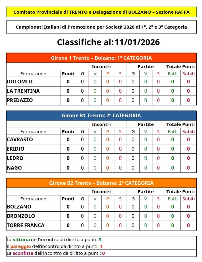 202601 11 Campionati Italiani per Società 1 e 2 Cat CLASSIFICHE