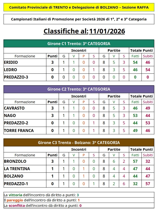 202601 11 Campionati Italiani per Società 3 Cat CLASSIFICHE